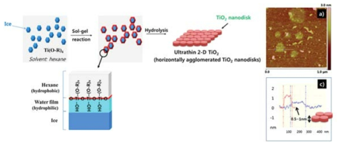 얼음 표면에서 이산화티타늄 나노 디스크 합성 (Kim et al. 2013)