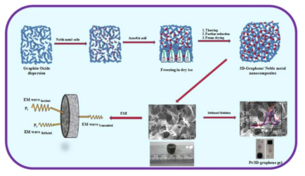 3차원 그래핀-귀금속 나노복합단일체 합성 과정 (Sahoo et al. 2015)