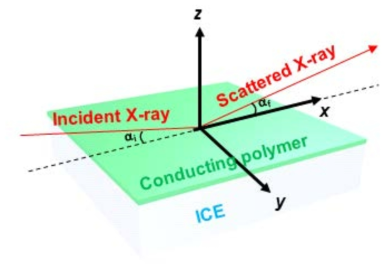 얼음 표면에서 합성된 2차원 전도성 고분자의 in-situ grazing X-ray 실험(Choi et al. 2015)