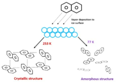 얼음 표면에 흡착된 나프탈렌 기체의 얼음 표면 온도에 따른 거동(Ondrušková et al. 2018)