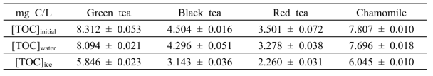 Residual concentration of Total Organic Carbon (TOC, mg C/L) in water and ice after 5 h reaction