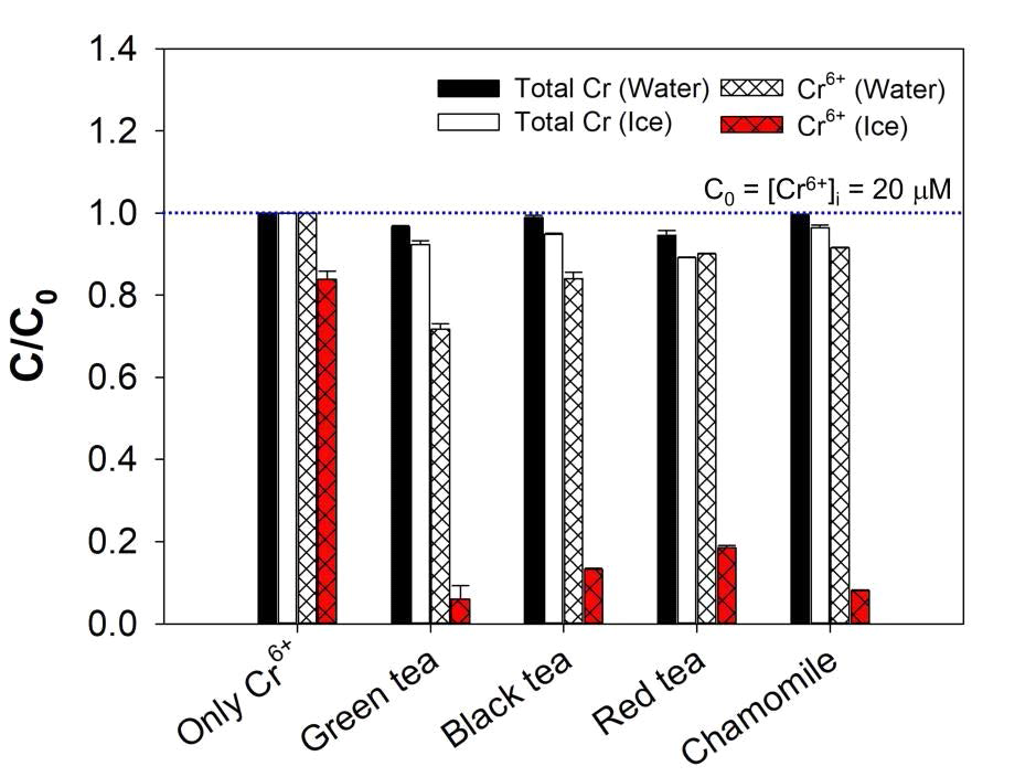 Residual ratios of total Cr and Cr6+ in water (25 °C) and ice (-20 °C) in the system. Experimental conditions: [tea waste] = 0.1 g/L, pHi = 3.5, reaction time = 5 h, and freezing temperature = -20 °C