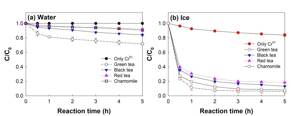 Reduction of Cr6+ in the presence of tea waste in (a) water (25 °C) and (b) ice (-20 °C), where C is the residual concentration of Cr6+ in the system. Experimental conditions: C0 = [Cr6+]i = 20 μM, [tea waste] = 0.1 g/L, pHi = 3.5, and freezing temperature = -20 °C