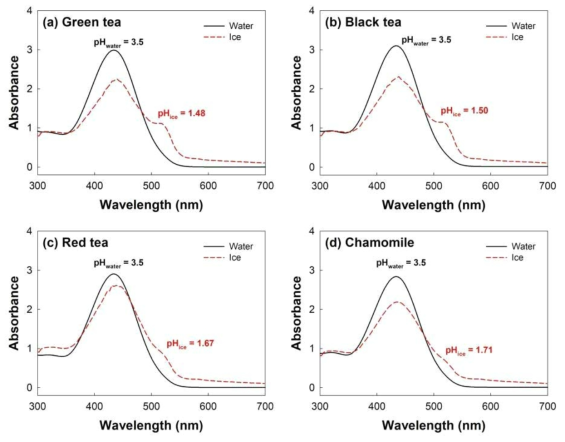 Changes of UV-vis absorption spectra of cresol red before and after freezing under the experimental conditions [Cr6+]i = 20 μM, pHi = 3.5, freezing temperature = -20 °C, and freezing time = 1 h