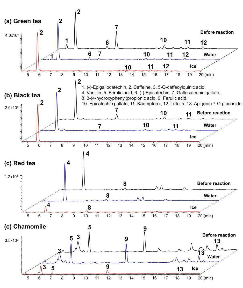 LC-DAD chromatogram (270 nm) of the extracts derived from tea wastes after 6 h of reaction in water and ice