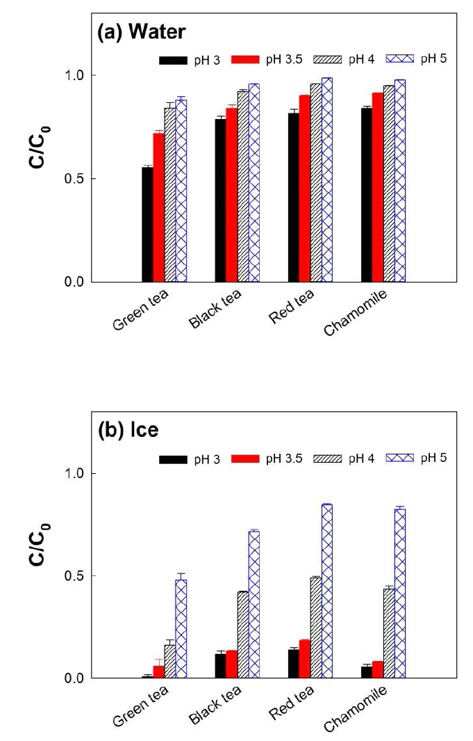 Effect of pH on the reduction of Cr6+ by tea wastes in (a) water and (b) ice. Experimental conditions: C0 = [Cr6+]i = 20 μM, [tea waste] = 0.1 g/L, freezing temperature = -20 °C, and reaction time = 5h