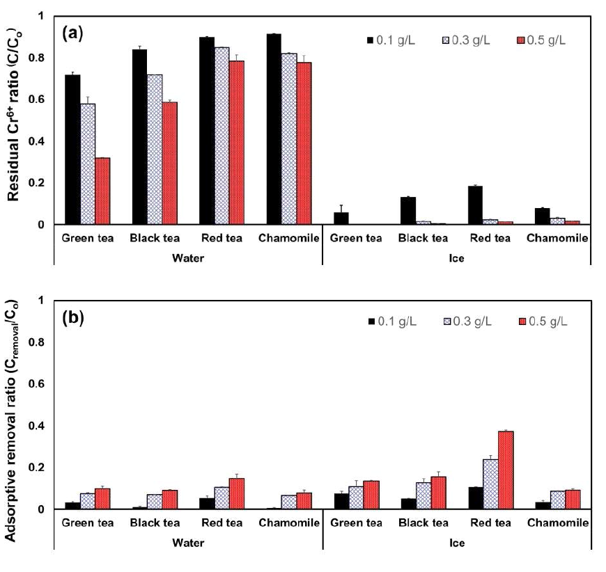 Effect of dosage of tea waste on (a) the reduction of Cr6+ by tea wastes, and (b) the adsorptive removal of Cr by tea wastes in water and ice, where C0 and C are the initial and residual concentration of Cr6+ in the system and Cremoval is the adsorptive removal concentration of Cr6+ by the tea wastes. Experimental conditions: C0 = [Cr6+]i = 20 μM, pHi = 3.5, freezing temperature = -20 °C, and reaction time = 5h