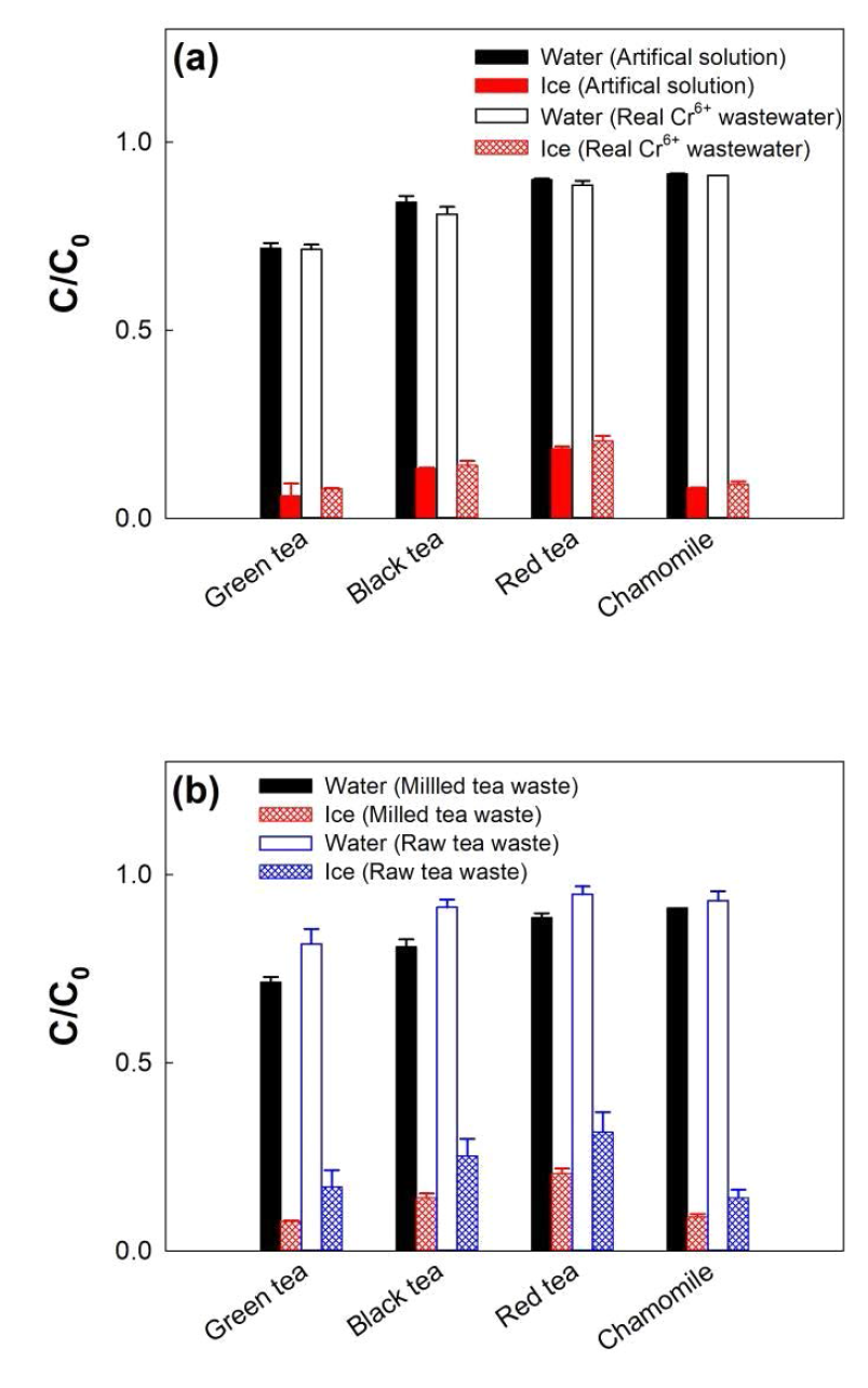 Reduction of Cr6+ in electroplating wastewater. Experimental conditions: C0 = [Cr6+]i = 20 μM, [tea waste] = 0.1 g/L, pHi = 3.5, reaction time = 5 h, and freezing temperature = -20 °C