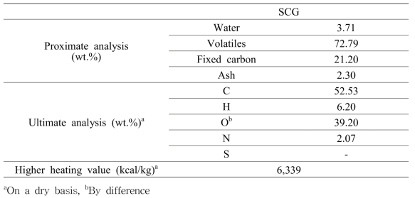 Physico-chemical characteristics of SCG