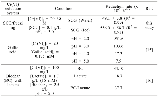 Rate constant of Cr(VI) reduction under the SCG/freezing and other reported