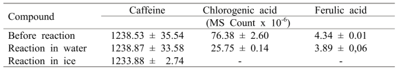 LC-MS peak areas for caffeine, chlorogenic acid, and ferulic acid before and after the reaction in water and ice