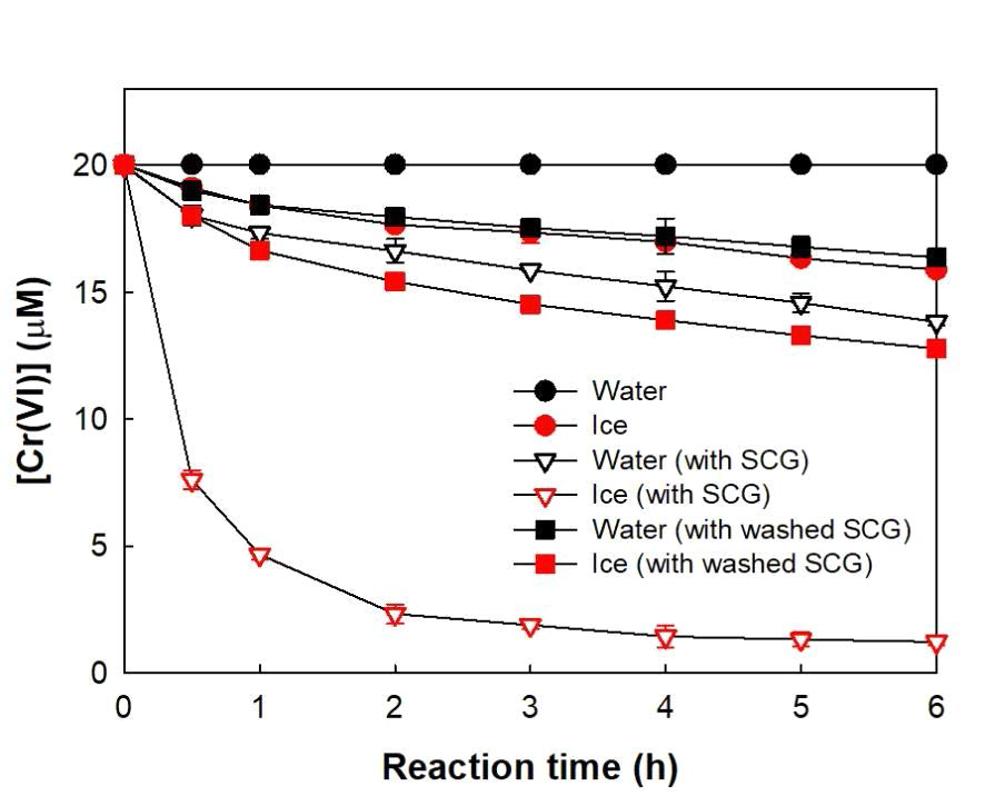 Time profiles of Cr(VI) concentration during treatment with raw and washed SCG under the experimental conditions: [Cr(VI)]i = 20 μM, [SCG or washed SCG] = 0.1 g/L, pHi = 3.0, and freezing temperature = -20 °C