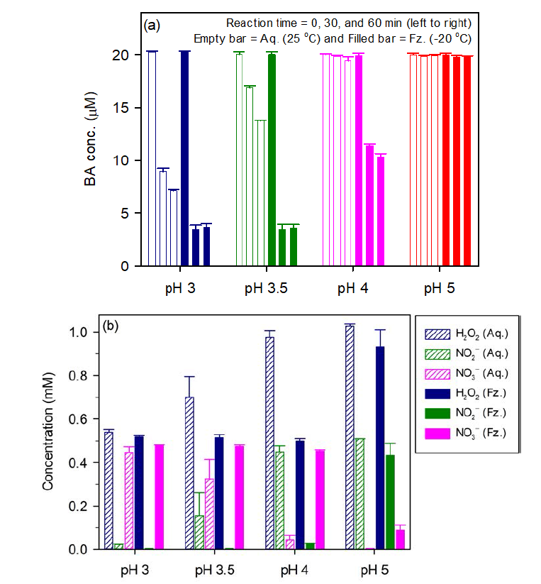 Effect of pH on the H2O2/NO2 − system. (a) the concentration of BA. (b) the concentration of H2O2, NO2 −, and NO3 −. Experimental conditions: [BA]0 = 20 μM; [H2O2]0 = 1 mM; [NO2 −]0 = 0.5 mM; Temperature: the frozen system (Fz.) = −20℃; the aqueous system (Aq.) = 25℃; Reaction time = 1 h