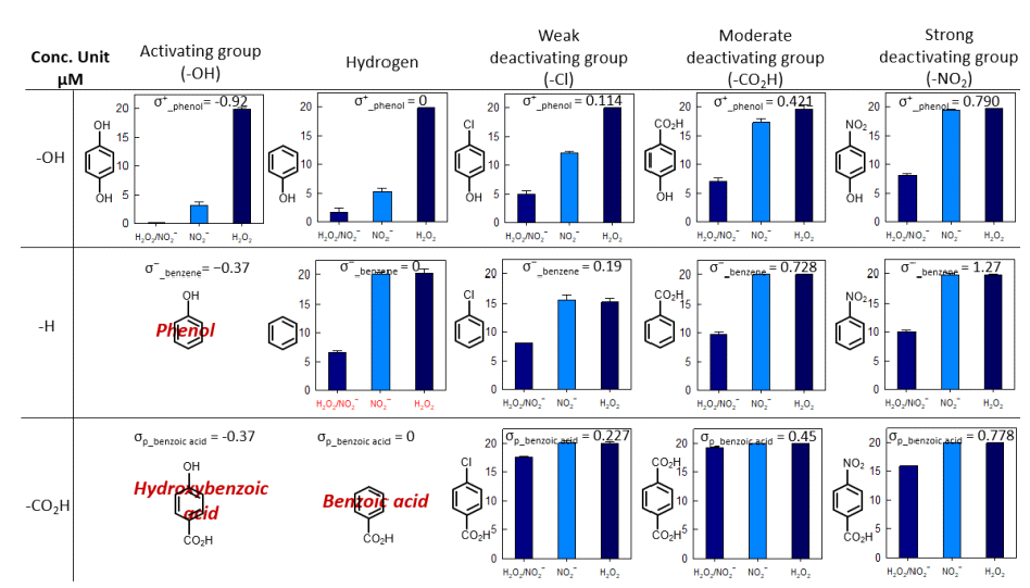 Oxidative degradation of various benzene derivatives in the frozen H2O2:NO2 − system. Experimental conditions: [Organics]0 = 20 μM; [H2O]0 = 1 mM; [NO2 −]0 = 0.5 mM; pHi = 4.0; Reaction time = 1 h. The Hammett constants were obtained from the ref. 56-58