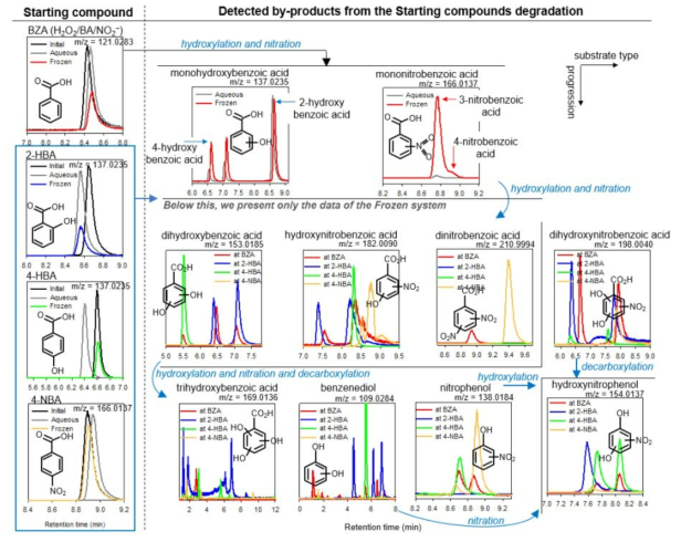 The detected degradation by-products from LC-MS. Experimental conditions: [Organics]0 = 20 μM; [H2O2]0 = 1 mM; [NO2 −]0 = 0.5 mM; pHi = 4.0 (adjusted by HClO4); Temperature: the frozen system = −20 ℃; the aqueous system = 25 ℃; Reaction time = 1 h