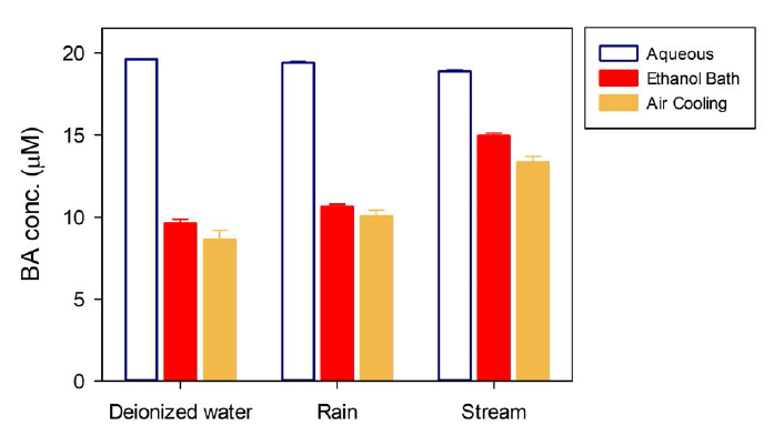 The BA degradation by the H2O2/NO2 − system at natural imitated environments. Experimental conditions: [BA]0 = 20 μM; [NO2 −]0 = 0.5 mM; [H2O2]0 = 1 mM; Temperature: the frozen system (Fz.) = −20℃; the aqueous system (Aq.) = 25℃; Reaction time = 2 h; pH = 4 (adjusted by HClO4)