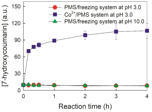 Production of 7-hydroxycoumarin in the presence of coumarin in the PMS/freezing system and the Co2+/PMS system. Experimental conditions: [PMS] = 100 μM, [FFA] = 20 μM, [Co2+] = 20 μM for the Co2+/PMS system, [coumarin] = 1 mM, pH 3.0 or 10.0, and reaction temperatures = 25 °C for the Co2+/PMS system and −20 °C for the PMS/freezing system