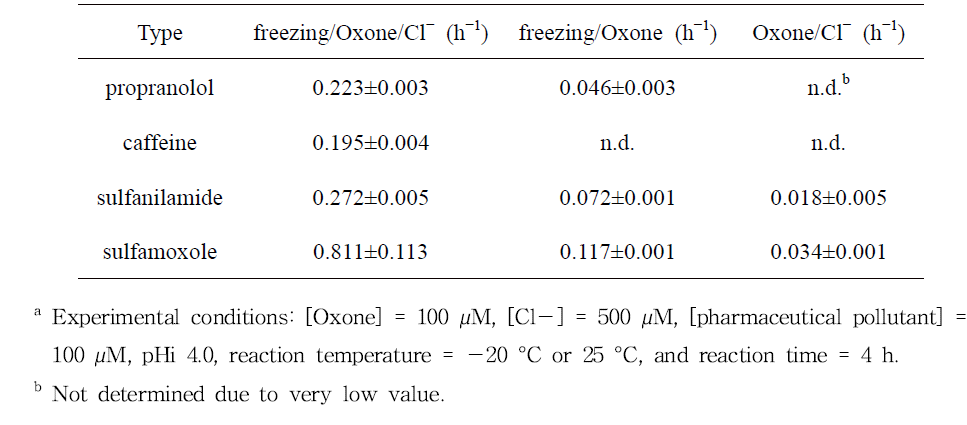 First-order degradation rate constants (k) of various pharmaceutical pollutants in the freezing/Oxone/Cl− system and in control experiments.a