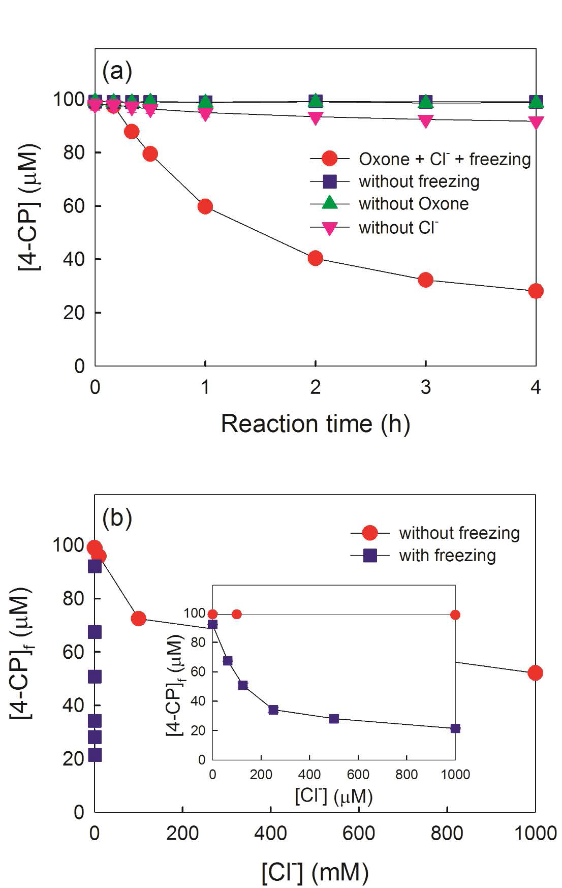 (a) Degradation of 4-CP in the presence of Oxone and Cl− during the freezing and control experiments. (b) Concentration of 4-CP remaining after 4 h of reaction ([4-CP]f) with and without freezing as a function of [Cl−]. The inset shows [4-CP]f at micromolar concentrations of Cl−. Experimental conditions: [Oxone] = 100 μM, [Cl−] = 500 μM for part a, [4-CP] = 100 μM, pHi 4.0, reaction temperature = 25 or −20 °C, and reaction time = 4 h