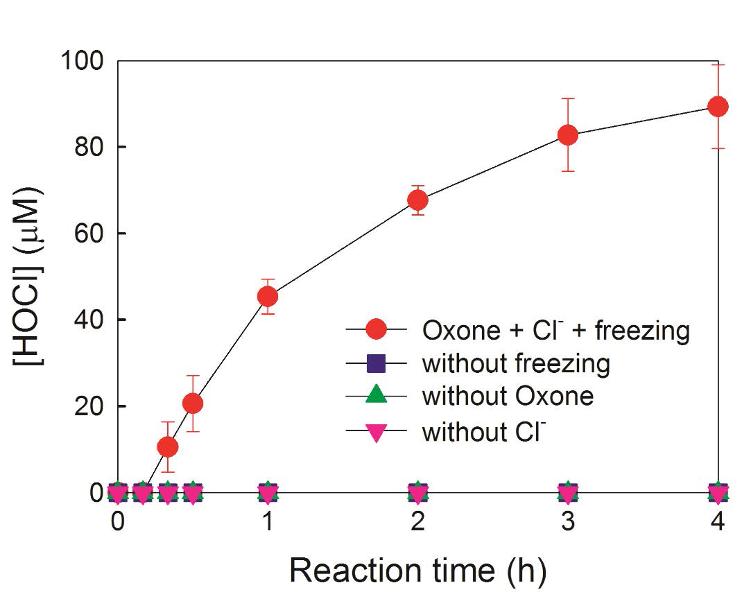 Production of HOCl in the freezing/Oxone/Cl− system and control experiments. Experimental conditions: [Oxone] = 100 μM, [Cl−] = 500 μM, pHi 4.0, and reaction temperature = 25 or −20 °C