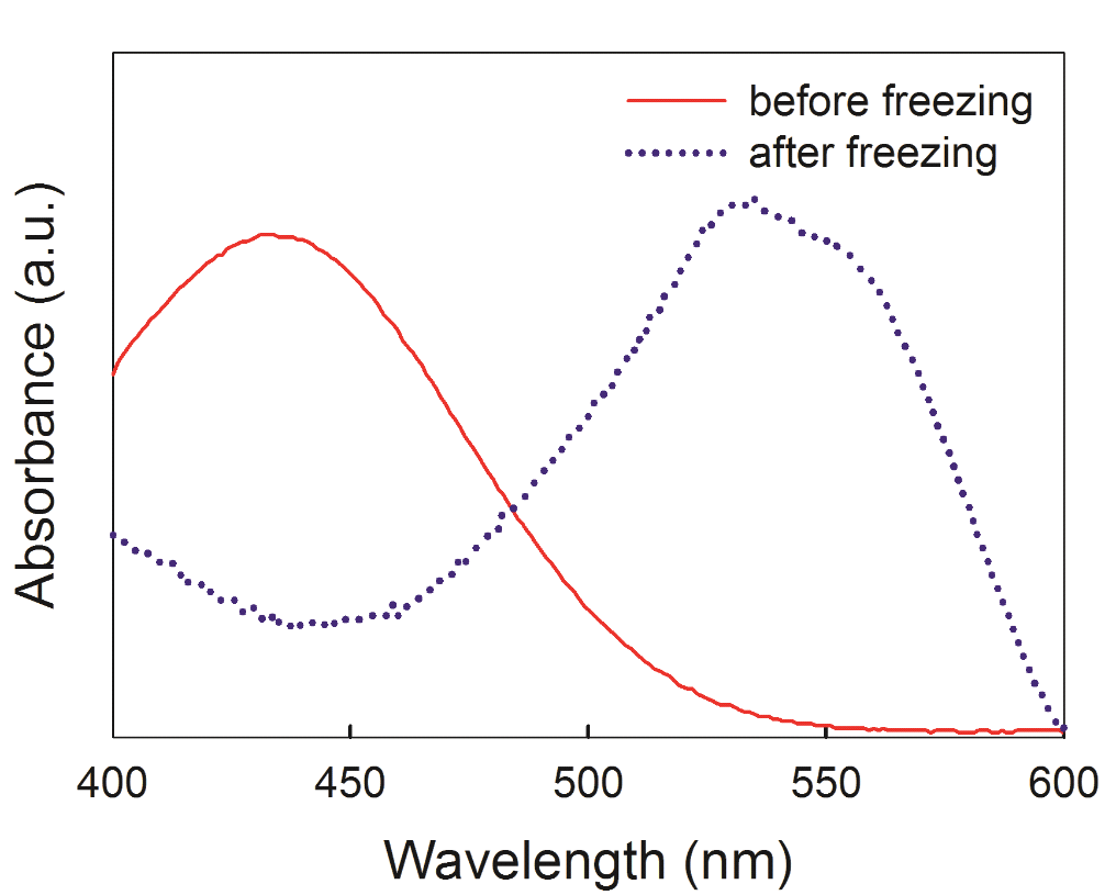 UV−visible absorption spectra of CR in the presence of Oxone, Cl−, and 4-CP before and after freezing. Experimental conditions: [Oxone] = 100 μM, [Cl−] = 500 μM, [4-CP] = 100 μM, [CR] = 100 μM, pHi 4.0, freezing temperature = −20 °C, and freezing time = 1 h