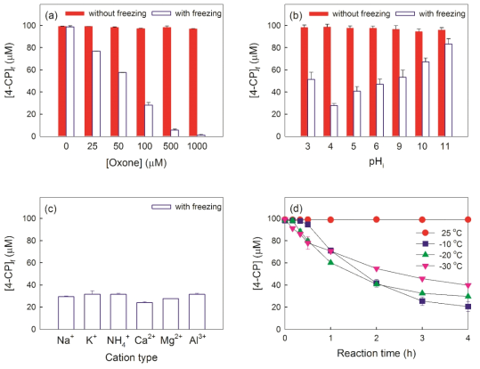 Concentration of 4-CP remaining after 4 h of reaction ([4-CP]f) in the presence of Oxone and Cl− with and without freezing as a function of (a) [Oxone], (b) pHi, and (c) counter cation type. (d) Time profiles of the 4-CP concentration in the presence of Oxone and Cl− with variation in the freezing temperature. Experimental conditions: [Oxone] = 100 μM for parts b−d, [Cl−] = 500 μM, [4-CP] = 100 μM, pHi 4.0 for parts a, c, and d, reaction temperature = 25 or −20 °C for parts a−c, and reaction time = 4 h