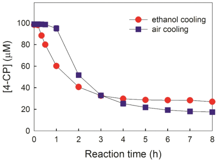 Effect of the freezing method on the degradation kinetics of 4-CP in the freezing/Oxone/Cl− system. Experimental conditions: [Oxone] = 100 μM, [Cl−] = 500 μM, [4-CP] = 100 μM, pHi 4.0, and freezing temperature = −20 °C