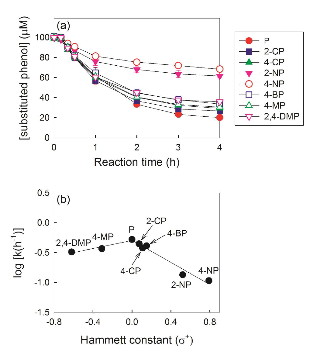 (a) Degradation kinetics of phenol and substituted phenols in the freezing/Oxone/Cl− system. (b) Relationship between the first-order degradation rate constants (k) and the Hammett constants (σ+). Experimental conditions: [Oxone] = 100 μM, [Cl−] = 500 μM, [phenol] or [substituted phenol] = 100 μM, pHi 4.0, and freezing temperature = −20 °C. P: phenol, 2-CP: 2-chlorophenol, 4-CP: 4-chlorophenol, 2-NP: 2-nitrophenol, 4-NP: 4-nitrophenol, 4-BP: 4-bromophenol, 4-MP: 4-methylphenol, and 2,4-DMP: 2,4-dimethylphenol