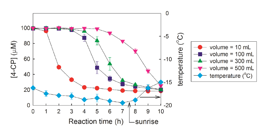 Outdoor freezing experiments: the degradation of 4-CP in the freezing/Oxone/Cl− system with variation in the solution volume. Experimental conditions: [Oxone] = 100 μM, [Cl−] = 500 μM, [4-CP] = 100 μM, pHi 4.0, and temperature = from −15.0 to −19.5 °C