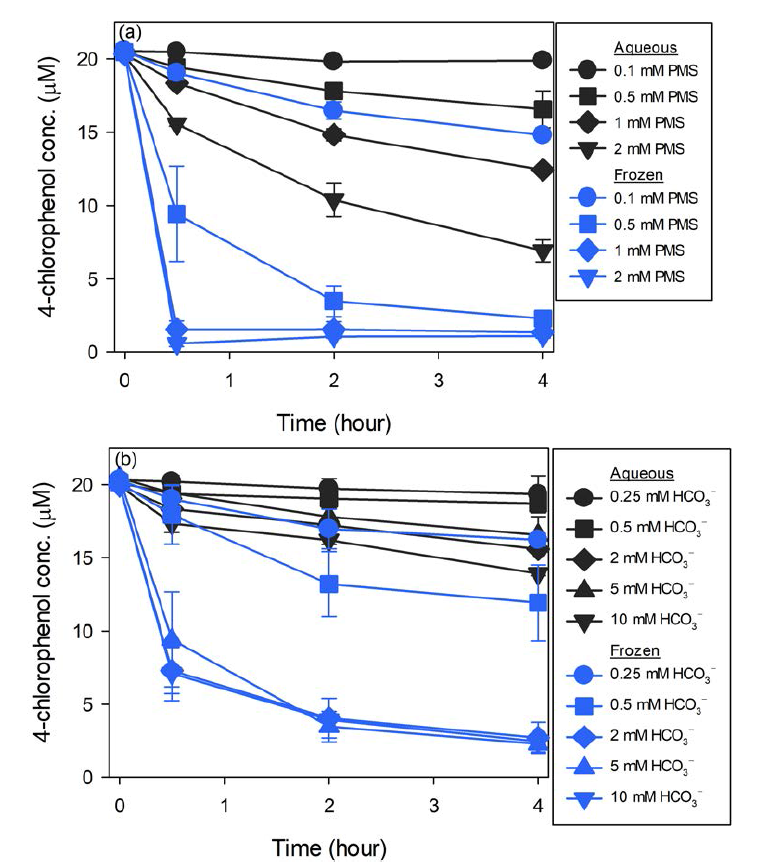 4-CP concentration profile versus elapsed time in the bicarbonate-PMS system with (a) various PMS concentrations and (b) various bicarbonate concentrations. [4-CP]0 = 0.02 mM; [HCO3 −]0 = 5 mM (at (a)); [PMS]0 = 0.5 mM (at (b)); pHi = 9; Temperature = 25 ℃ (aqueous condition) and -20 ℃ (frozen condition