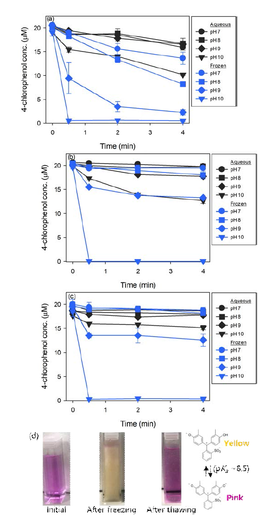 4-CP degradation by PMS. The solution pH was adjusted by (a) carbonate, (b) phosphate, and (c) hydroxide anion. [4-CP]0 = 0.02 mM; [PMS]0 = 0.5 mM; [anion]0 = 5 mM; temperature = 25 ℃ (aqueous) and -20 ℃ (frozen). (d) The color of cresol-red in the bicarbonate solution. [HCO3 −]0 = 5 mM; pHi = 9; Freezing temperature = -20 ℃