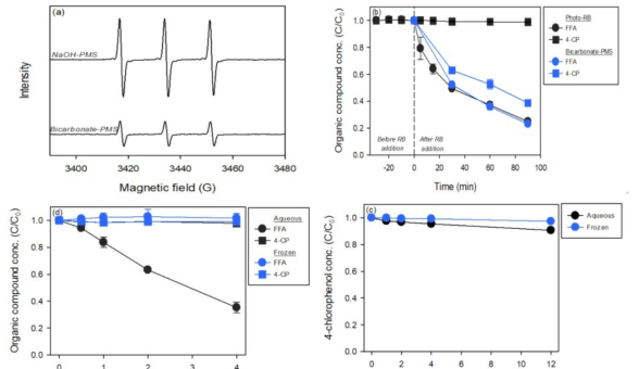 (a) EPR signal of TEMPO of the frozen PMS solution. NaOH was infused into the PMS solution to make the pH the same as that of the bicarbonate-PMS. [TEMP]0 = 1 mM; [PMS]0 = 0.5 mM; [HCO3 −]0 = 5 mM (bicarbonate-PMS); [NaOH]0 = 0.325 mM (NaOH-PMS); pHi = 9; Temperature = -20℃. (b) Degradation of organic pollutants in the photo-excited RB and frozen bicarbonate-PMS. In RB systems: [RB]0 = 0.5 μM; [HCO3 −]0 = 1 mM, In PMS system: [PMS]0 = 0.5 mM; [HCO3 −]0 = 5 mM; [organic substrate]0 = 0.05 mM; pHi = 9. (c) Degradation of 4-CP in the bicarbonate activated hydrogen peroxide system. [H2O2]0 = 200 mM; [HCO3 −]0 = 100 mM; [4-CP]0 = 0.2 mM; pHi = 9. (d) Degradation of organic pollutants in the bicarbonate-PDS system. [PDS]0 = 5 mM; [HCO3 −]0 = 5 mM; [organic substrate]0 = 0.05 mM; pHi = 9; temperature = 25 ℃ (aqueous) and -20 ℃ (frozen)