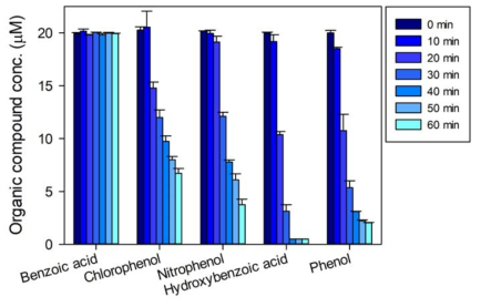 Degradation of various selected organic compounds in the frozen bicarbonate-PMS system. [PMS]0 = 0.5 mM; [HCO3 −]0 = 5 mM; [organic substrate]0 = 0.02 mM; pHi = 9; temperature = -20 ℃