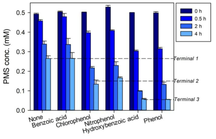 PMS concentrations obtained using various target organic substrates in the bicarbonate-PMS system with freezing. [PMS]0 = 0.5 mM; [HCO3 −]0 = 5 mM; [organic substrate]0 = 0.02 mM; pHi = 9; temperature = -20 ℃