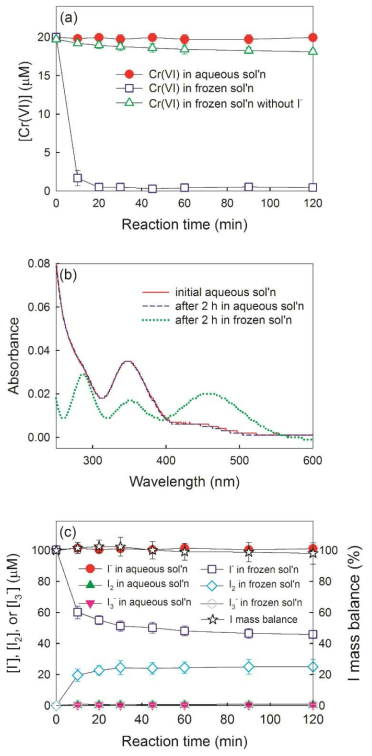 (a) Time profiles of Cr(VI) concentration, (b) absorbance changes, and (c) time profiles of I−, I2, and I3 − concentrations in aqueous and frozen solutions containing Cr(VI) and I−. Experimental conditions: [Cr(VI)] = 20 μM, [I−] = 100 μM, pH = 3.0, and reaction temperature = 25 °C for aqueous phase reaction or –20 °C for frozen phase reaction