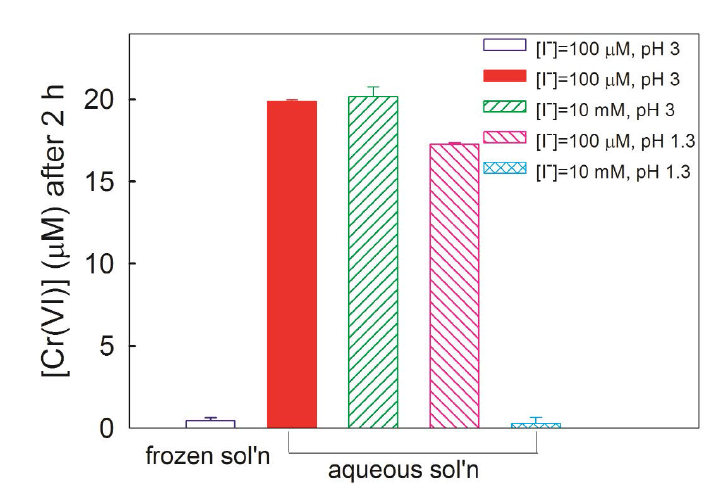 Effect of I− concentration increase and/or pH decrease on Cr(VI) reduction. Experimental conditions: [Cr(VI)] = 20 μM, [I−] = 100 μM or 10 mM, pH = 3.0 or 1.3, reaction time = 2 h, and reaction temperature = 25 °C for aqueous phase reaction or –20 °C for frozen phase reaction