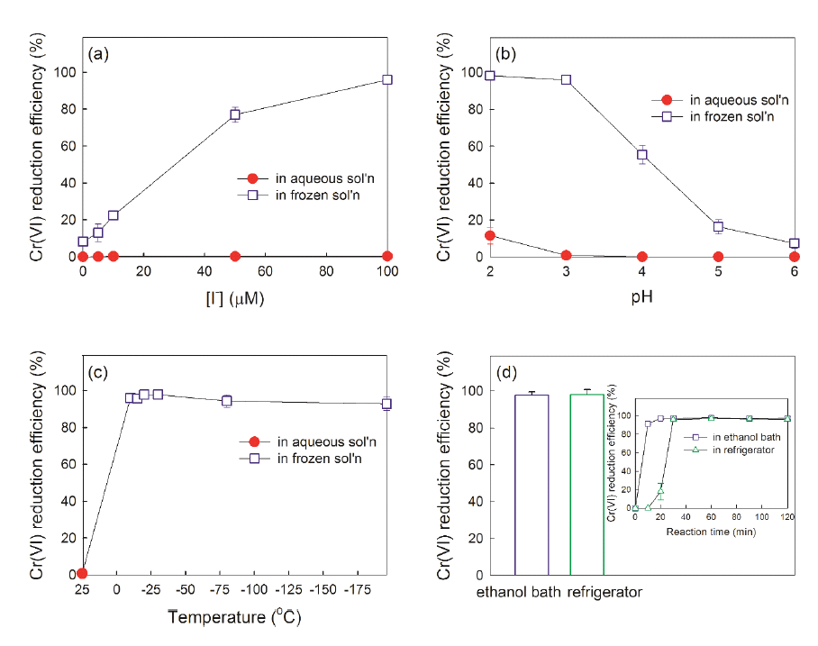 Effect of (a) I− concentration, (b) pH, (c) temperature, and (d) freezing method on the Cr(VI) reduction efficiency. Experimental conditions: [Cr(VI)] = 20 μM, [I−] = 0−100 μM, pH = 2.0−6.0, reaction temperature = 25 ~ −196 °C, and reaction time = 2 h