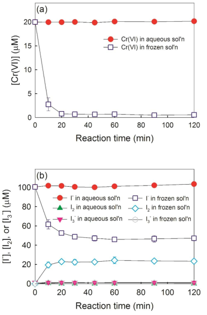 Simultaneous (a) reduction of Cr(VI) and (b) production of I2 in the Cr(VI)-contaminated electroplating wastewater after I− addition and freezing. Experimental conditions: [Cr(VI)] = 20 μM in the diluted electroplating wastewater, [I−] = 100 μM, pH = 3.0, and reaction temperature = 25 °C for aqueous phase reaction or –20 °C for frozen phase reaction