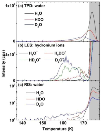 Results of TPD, LES, and RIS measurements for a “hydronium-sandwich” ice film [D2O (~70 ML)/H+ + Cl– (0.3 ML)/H2O (~120 ML)/Pt(111)] during an increase in the temperature from 138 to 178 K. The ordinate scale indicates the mass spectrometric signal intensity (count per second) for each experiment. (a) TPD curves of water isotopomers. (b) LES signals of various hydronium isotopomers appearing on the surface. (c) RIS measurement of water isotopomers on the surface. In RIS, Cs+ projectiles pick up molecules on the surface during the scattering process, and the resultant Cs+–molecule complex is identified by a mass spectrometer.9,106 The RIS signal is presented on a logarithmic scale. A roughing transition of the ice film occurred above ~173 K (shaded region), which destroyed the film structure.24,53-55 The TPD (a) and RIS (c) curves show changes in the isotopomeric composition of surface water molecules caused by diffusional mixing and H/D exchange reactions. The LES curves (b) indicate that hydroniums migrated from the film interior to the surface at a temperature above ~154 K. The temperature ramping rate was 0.5 degree s–1 for all the spectra. The Cs+ beam energy for the LES and RIS measurements was 35 eV. Reproduced with permission from ref. 99. Copyright 2012 American Chemical Society