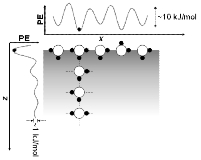 Illustration of the potential energy (PE) profiles for the migration of excess proton along the ice surface (x direction) and toward the ice interior (z direction). The ice lattice is represented by a square ice model for simplicity. A dot in the potential well indicates the location of an excess proton. The energetic stabilization of a surface hydronium structure makes excess protons reside preferentially at the surface and experience a large barrier for diffusion along the surface