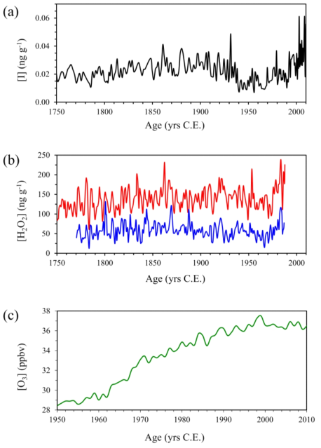 (a) Annual mean iodine concentrations in an ice core from the east coast of Greenland (71º 30’ N, 26º 72’ W).8 (b) H2O2 concentrations in ice cores from central Greenland (72º 34’ N, 37º 38’ W, red) and south Greenland (65º 11’ N, 43º 49’ W, blue),6 (c) Ozone over the North Atlantic region (20º N–70º N, 75º W–0º).8