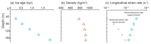 Plots of (a) ice age, (b) density, and (c) longitudinal strain rate as a factor of increasing depth. (a) The ice age of the core was derived from Yang et al. [44]. (b) Density is computed from the measured weight of the core divided by volume. (c) Longitudinal strain rate is calculated from density divided by time. Upper and lower bound horizontal strain rates are presented as a grey line