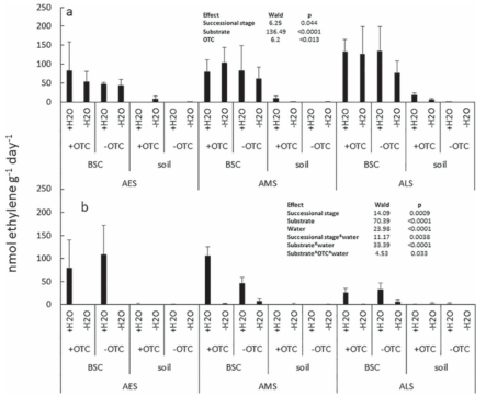 Mean (n=6±SD) diazotrophic activity (the rate of acetylene reduced to ethylene) in the three successional stages of the Ardley chronosequence in the BSC and soil inside (+OTC) and outside (−OTC) the open-top chambers and with (+H2O) and without (−H2O) water addition, during (a) February 2019 and (b) February 2021. Only the significant effects of Wald statistics are shown in the box (Tables 2S and 3S)