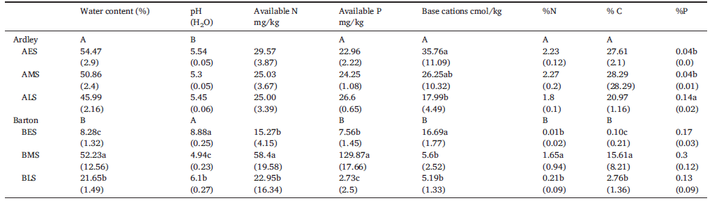 Chemical characteristics of soils in the three successional stages in the Ardley and Barton chronosequences. In parenthesis are the SD from the mean values, n=5.Different capital letters indicate significant differences among chronosequences and lower-case letter among successional stages within a chronosequence