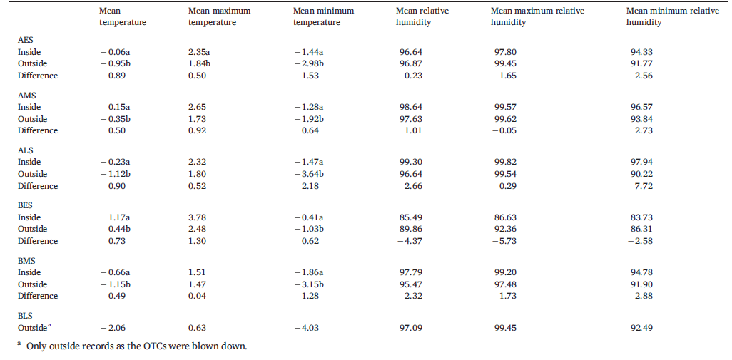Mean surface air temperature (°C) and relative humidity (%) reached inside and outside the OTCs in Ardley Island and Barton Peninsula from February 2019 until February 2021. The difference between the two treatments is indicated in italics. Different letters indicate significant differences (P < 0.05) in inside and outside temperatures (Table 1S)