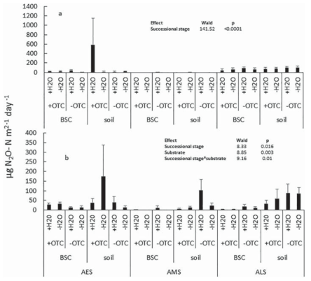 Mean (n=6 ± SD) denitrification rates in the three successional stages of the Ardley chronosequence in the BSC and soil inside (+OTC) and outside (−OTC) the open-top chambers and with (+H2O) and without (−H2O) water addition, during (a) February 2019 and (b) February 2021. Only the significant effects ofWald statistics are shown in the box (Tables 6S and7S)