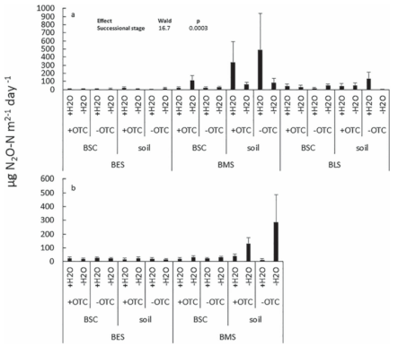 Mean (n=6 ±SD) denitrification rates in the three successional stages of the Barton chronosequence in the BSC and soil inside (+OTC) and outside (−OTC) the open-top chambers and with (+H2O) and without (−H2O) water addition, during (a) February 2019 and (b) February 2021. In 2021, only BES and BMS were measured. Only the significant effects of Wald statistics are shown in the box (Tables 8S and 9S)