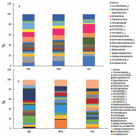 Relative abundance (%) of classes of soil bacteria in three successional stages of the Ardley (a) and Barton chronosequence (b)