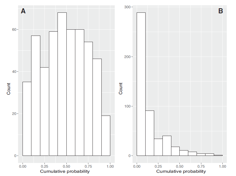 [수식]Histogram of the bootstrap approximation to the distribution of cumulative probabilities of the test statistic M−1.0. Sequence data were simulated with GTR+Gamma and the bootstrap approximation was applied to estimate P(M∗−M∗<M −1.0). a) Data were analyzed with GTR+Gamma. b) Data were analyzed with JC+Gamma