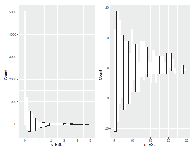 The s-ESL distributions among sites from the eukaryotic data. The left histograms show sites with s-ESL values that are <5. The right histograms show sites with s-ESL values that are ≥5. For both the left and the right, the histograms on the bottom show s-ESL values for removed sites whereas the histograms on the top show s-ESL values of retained sites. The upper left, upper right, lower left, and lower right histograms respectively summarize 8561, 180, 2592, and 167 sites